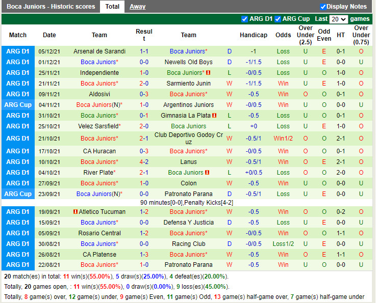 Thành tích gần đây của Boca Juniors