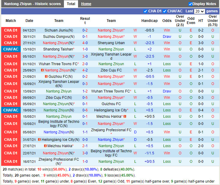 Thành tích gần đây của Nantong Zhiyun