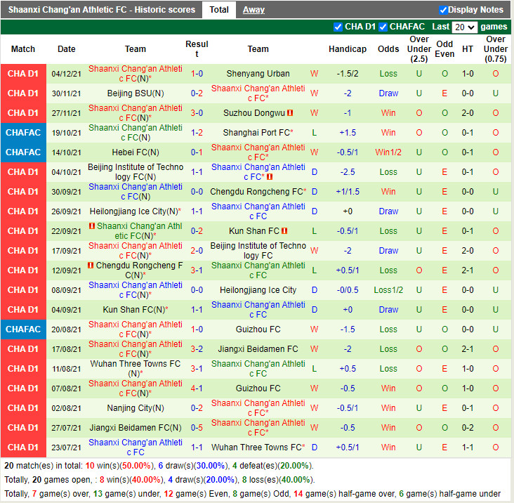 Thành tích gần đây của Shaanxi Changan