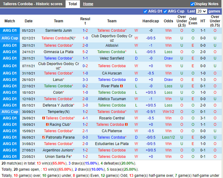 Thành tích gần đây của Talleres