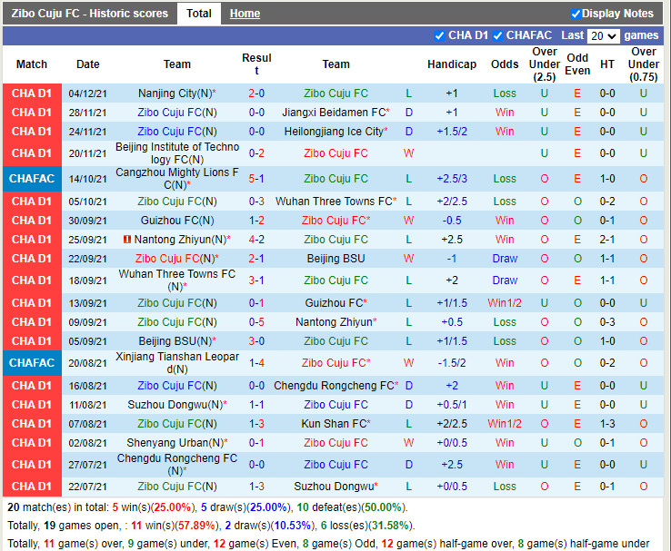 Thành tích gần đây của Zibo Sunday