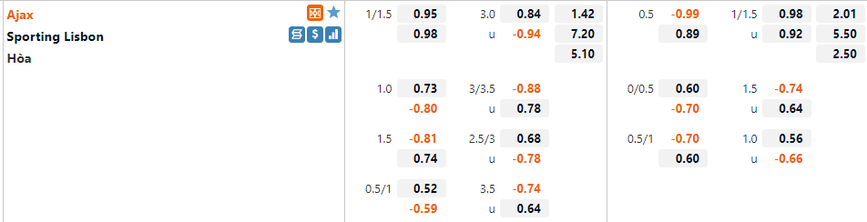 Tỷ lệ Ajax vs Sporting Lisbon Tỷ lệ Ajax vs Sporting Lisbon