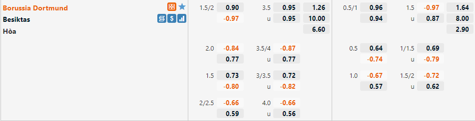 Tỷ lệ Dortmund vs Besiktas