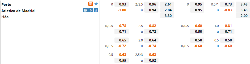 Tỷ lệ Porto vs Atletico Madrid