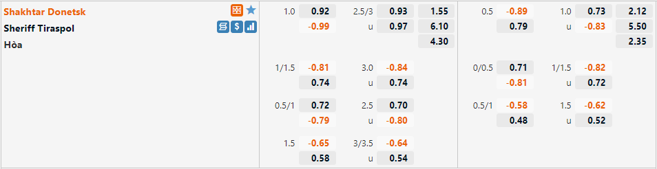 Tỷ lệ Shakhtar vs Sheriff Tỷ lệ Shakhtar vs Sheriff