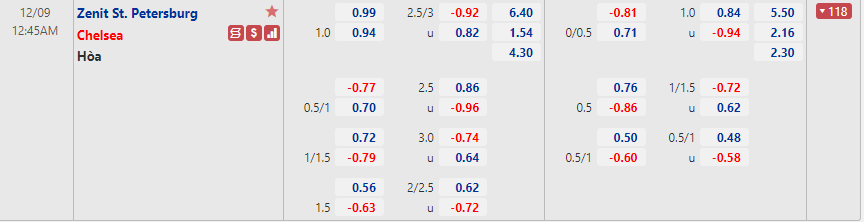 Zenit vs Chelsea Zenit vs Chelsea