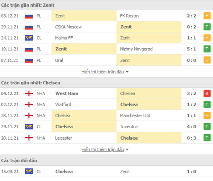 Zenit vs Chelsea Zenit vs Chelsea