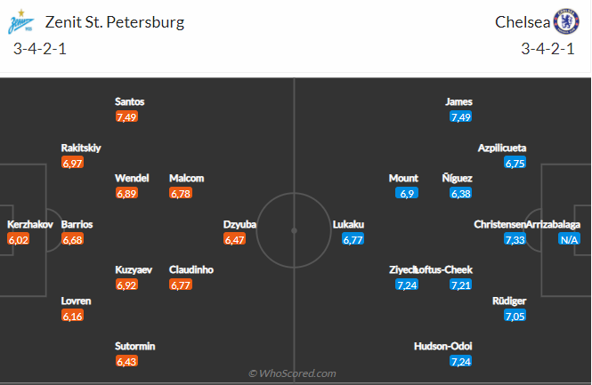 Zenit vs Chelsea Zenit vs Chelsea