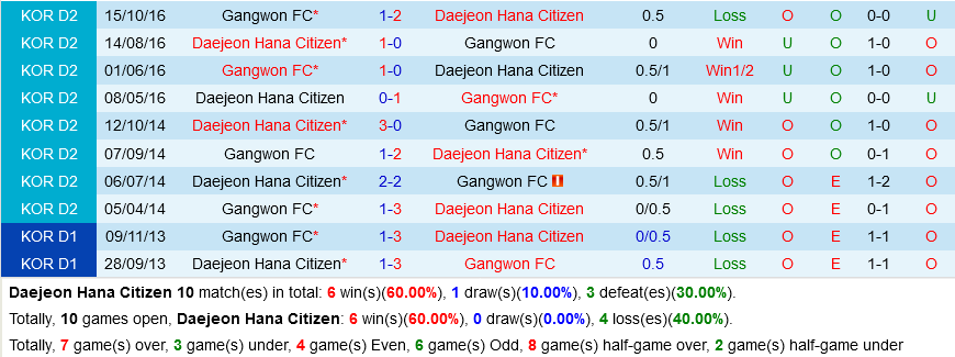 Daejeon Citizen vs Gangwon