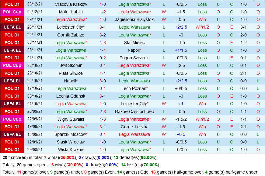 Legia VS Spartak Moscow Legia VS Spartak Moscow