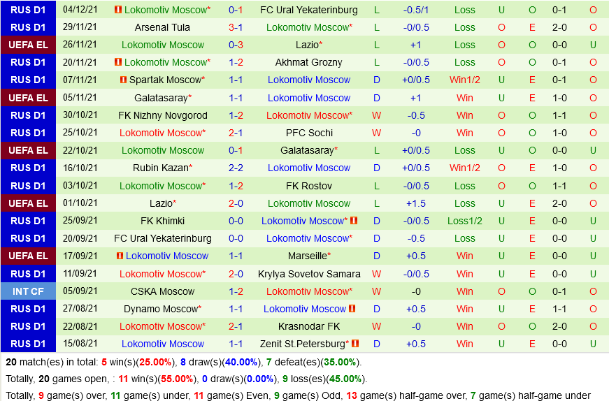 Marseille VS Lokomotiv Moscow