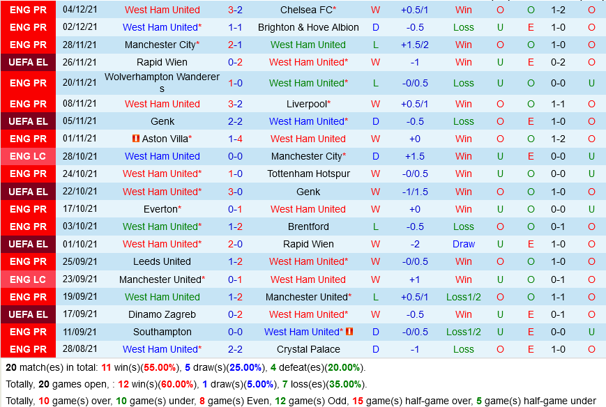 West Ham VS Dinamo Zagreb