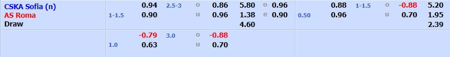 CSKA Sofia vs Roma