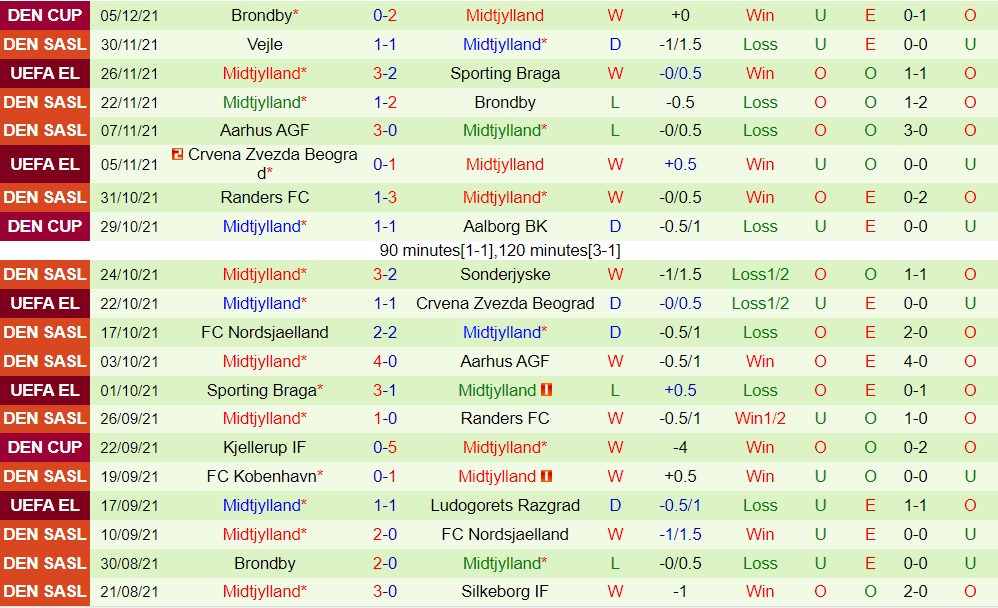 Ludogorets vs Midtjylland