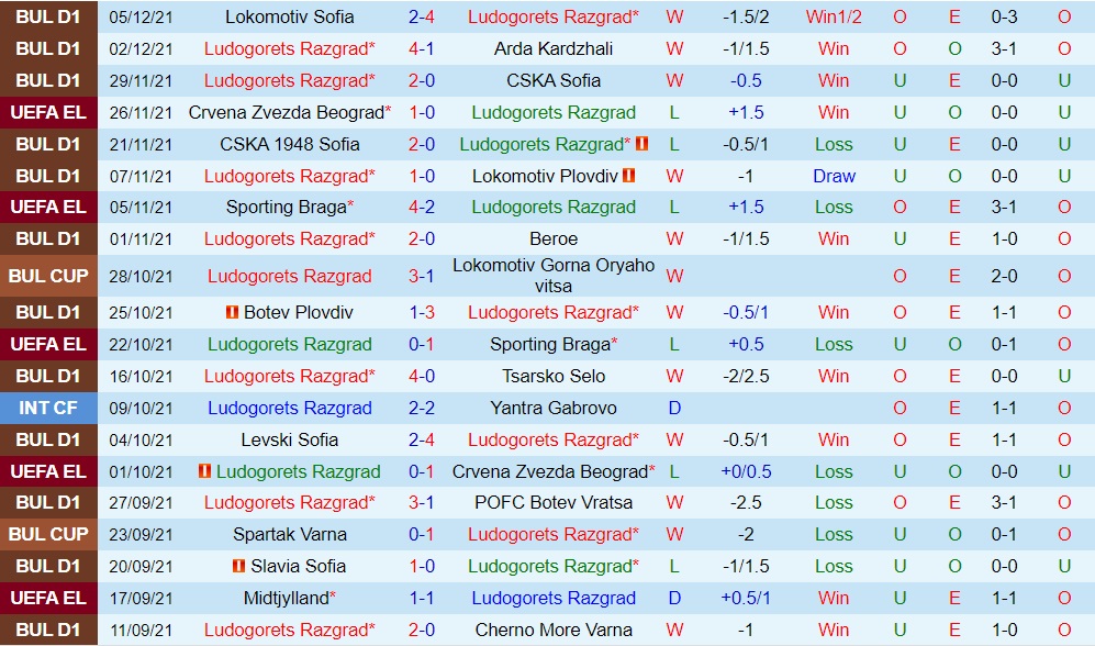 Ludogorets vs Midtjylland