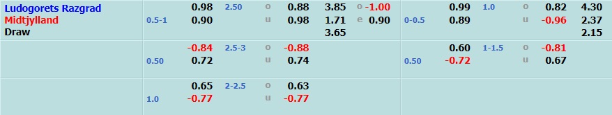 Ludogorets vs Midtjylland