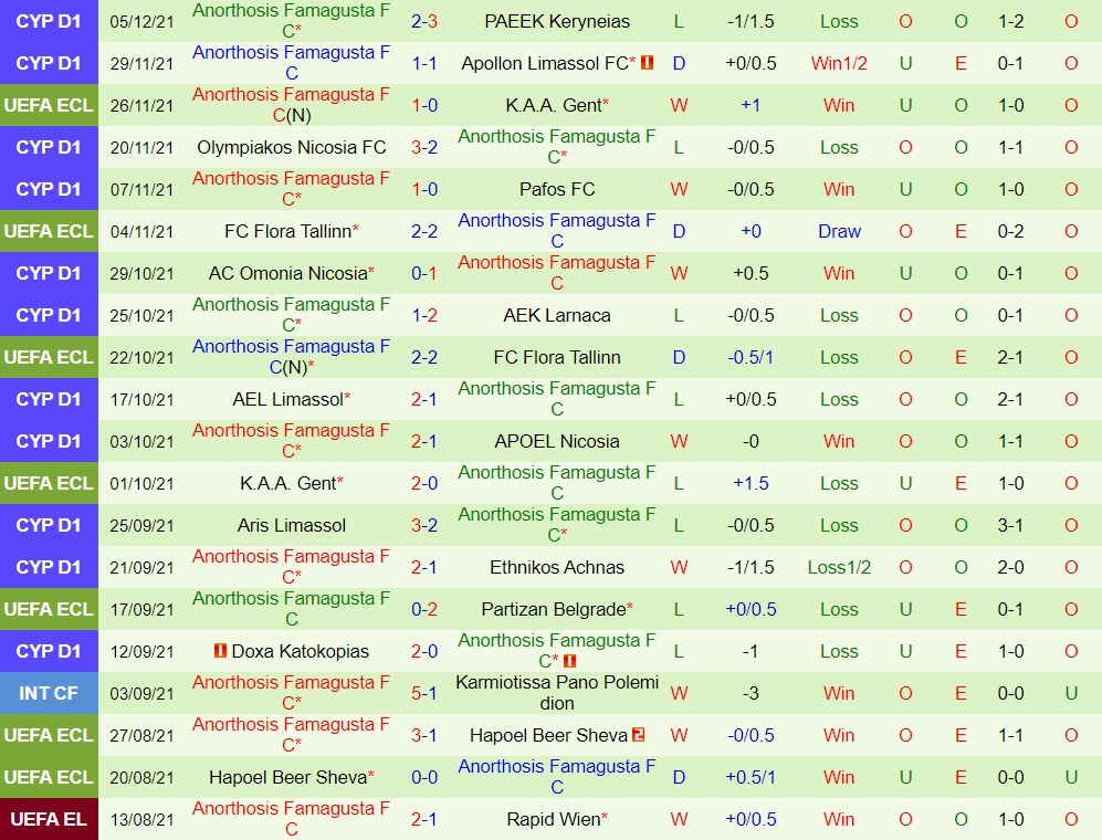 Partizan vs Anorthosis