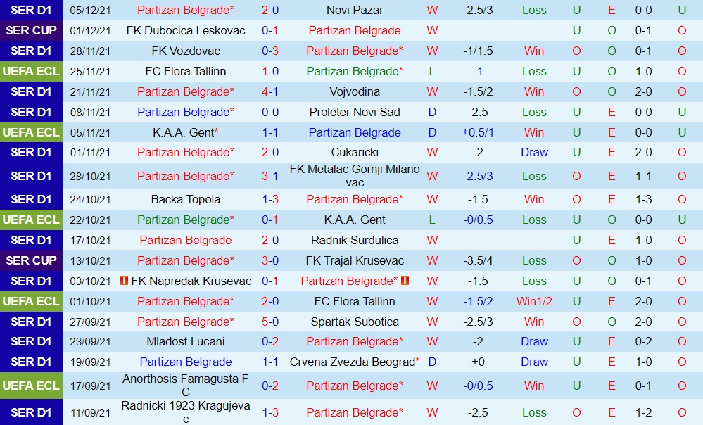 Partizan vs Anorthosis