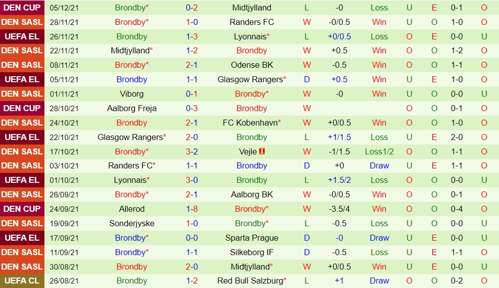 Sparta Prague vs Brondby