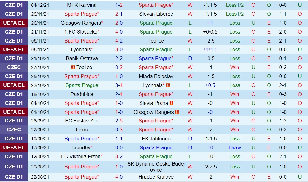 Sparta Prague vs Brondby