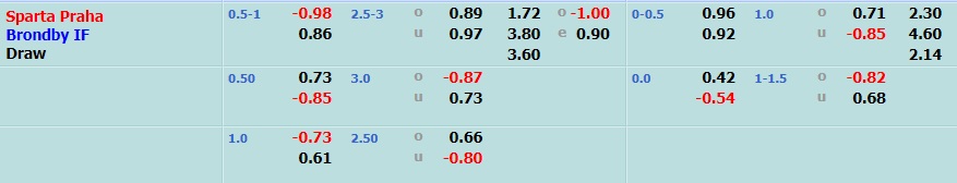 Sparta Prague vs Brondby