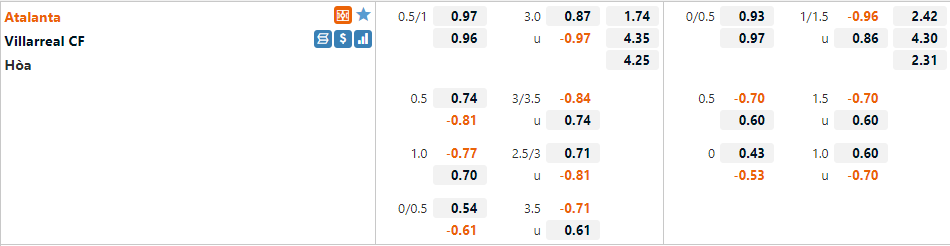 Tỷ lệ Atalanta vs Villarreal Tỷ lệ Atalanta vs Villarreal
