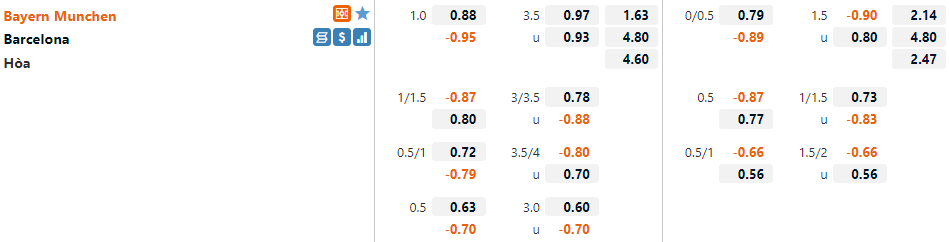 Tỷ lệ Bayern Munich vs Barcelona