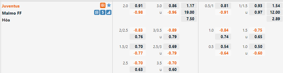 Tỷ lệ Juventus vs Malmo