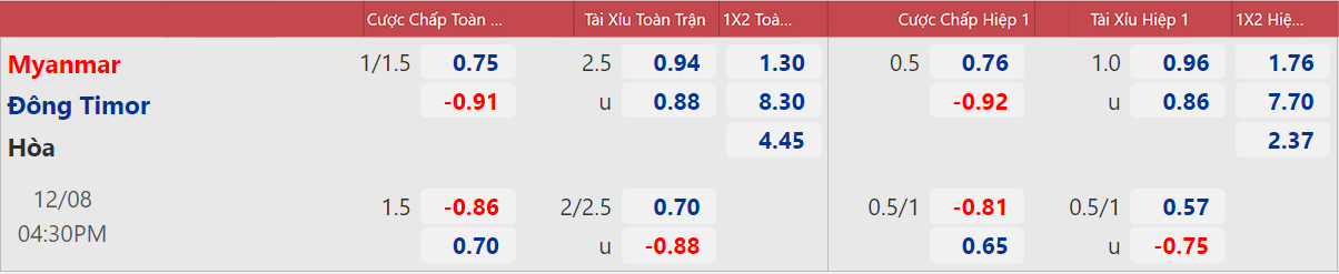 Tỷ lệ Myanmar vs Đông Timor (8/12/2021) Tỷ lệ Myanmar vs Đông Timor (8/12/2021)