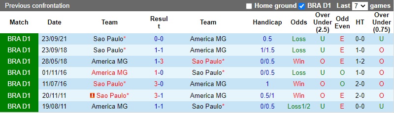 Thành tích đối đầu America Mineiro vs Sao Paulo Thành tích đối đầu America Mineiro vs Sao Paulo