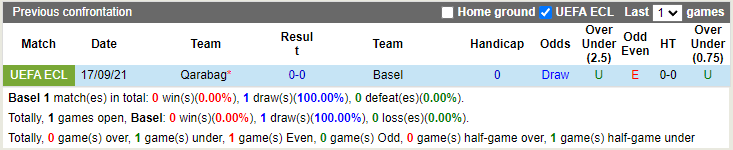Thành tích đối đầu Basel vs Qarabag Thành tích đối đầu Basel vs Qarabag