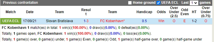 Thành tích đối đầu Copenhagen vs Slovan Bratislava