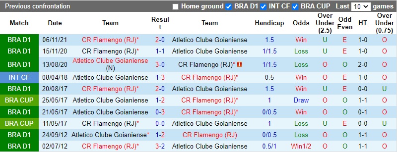 Thành tích đối đầu Goianiense vs Flamengo