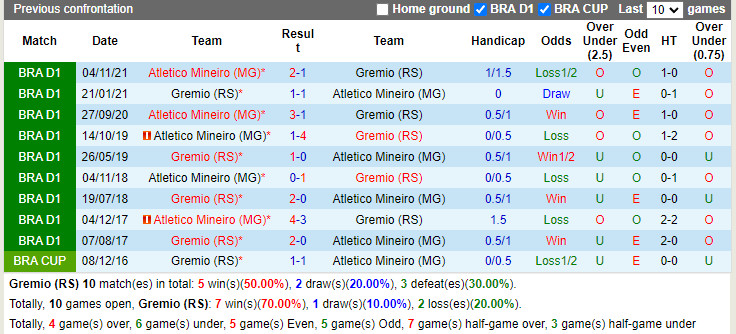 Thành tích đối đầu Gremio vs Atletico Mineiro