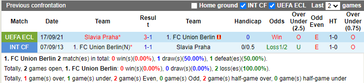 Thành tích đối đầu Union Berlin vs Slavia Prague