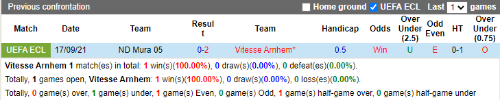 Thành tích đối đầu Vitesse vs Mura