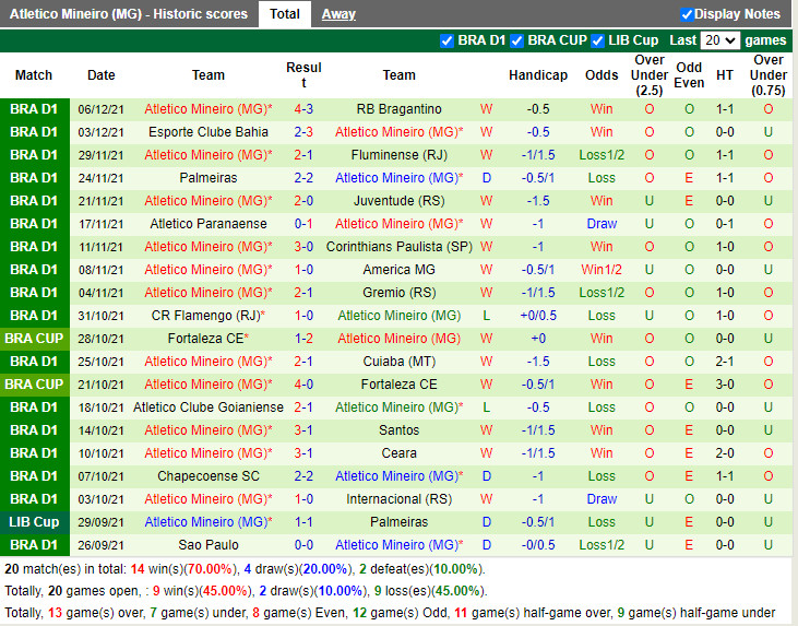 Thành tích gần đây của Atletico Mineiro