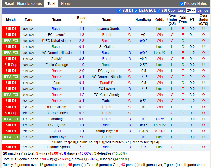 Thành tích gần đây của Basel Thành tích gần đây của Basel