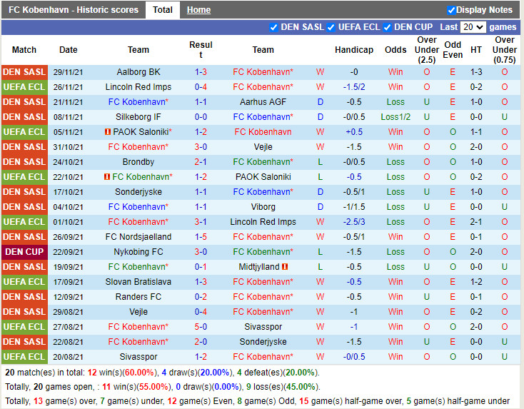 Thành tích gần đây của Copenhagen