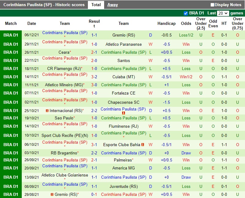 Thành tích gần đây của Corinthians Thành tích gần đây của Corinthians