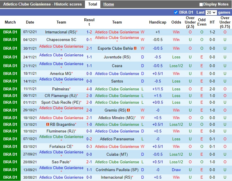 Thành tích gần đây của Goianiense