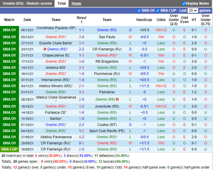 Thành tích gần đây của Gremio