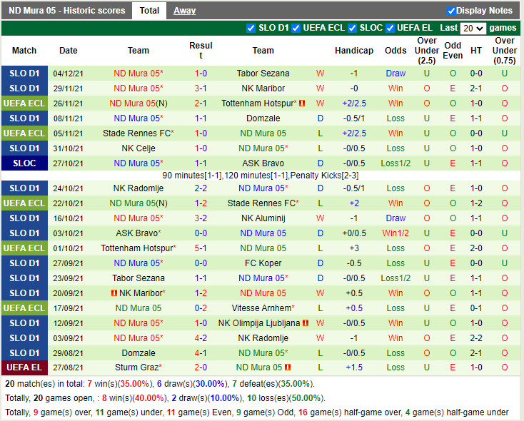 Thành tích gần đây của Mura