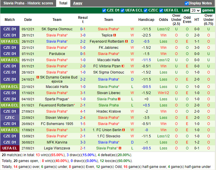 Thành tích gần đây của Slavia Prague