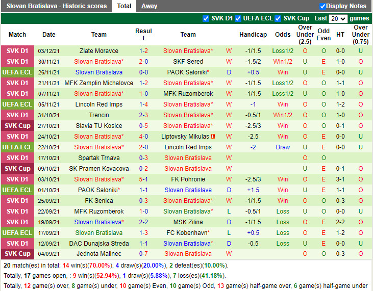 Thành tích gần đây của Slovan Bratislava