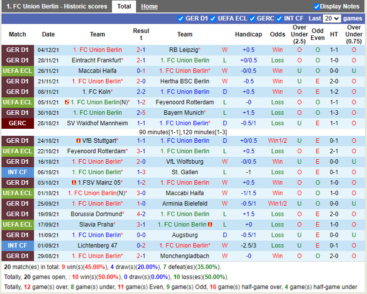 Thành tích gần đây của Union Berlin
