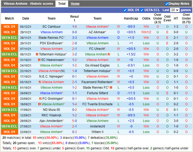 Thành tích gần đây của Vitesse