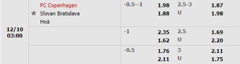 Tỷ lệ Copenhagen vs Slovan Bratislava