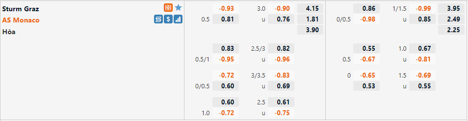 Tỷ lệ Sturm Graz vs Monaco