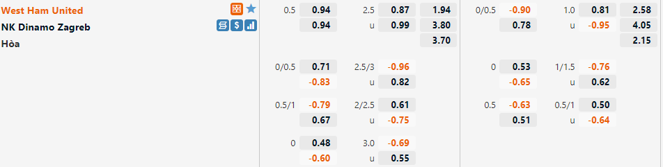 Tỷ lệ West Ham vs Dinamo Zagreb
